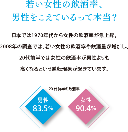 若い女性の飲酒率、男性をこえているって本当？日本では1970年代から女性の飲酒率が急上昇。2008年の調査では、若い女性の飲酒率や飲酒量が増加し、20代前半では女性の飲酒率が男性よりも高くなるという逆転現象が起きています。20代前半の飲酒率「男性83.5％」「女性90.4％」