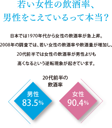 若い女性の飲酒率、男性をこえているって本当？日本では1970年代から女性の飲酒率が急上昇。2008年の調査では、若い女性の飲酒率や飲酒量が増加し、20代前半では女性の飲酒率が男性よりも高くなるという逆転現象が起きています。20代前半の飲酒率「男性83.5％」「女性90.4％」